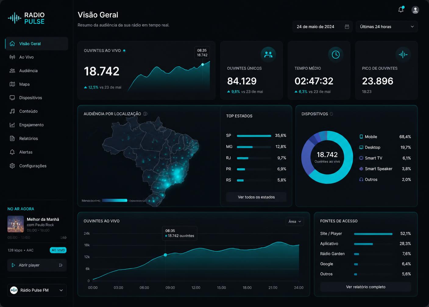 Painel administrativo com audiência ao vivo, mapa do Brasil e fontes de acesso